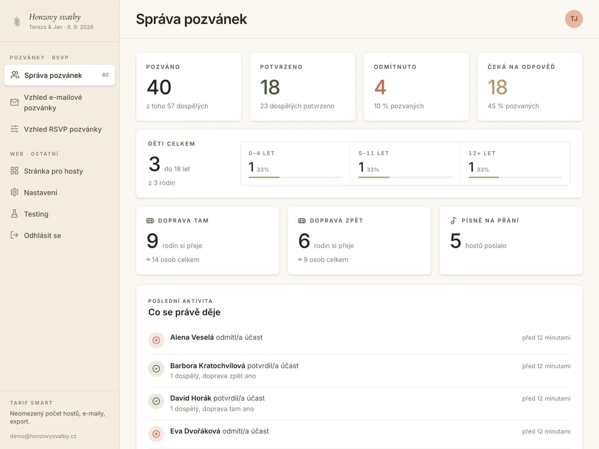 Dashboard se statistikami potvrzení účasti a seznamem hostů